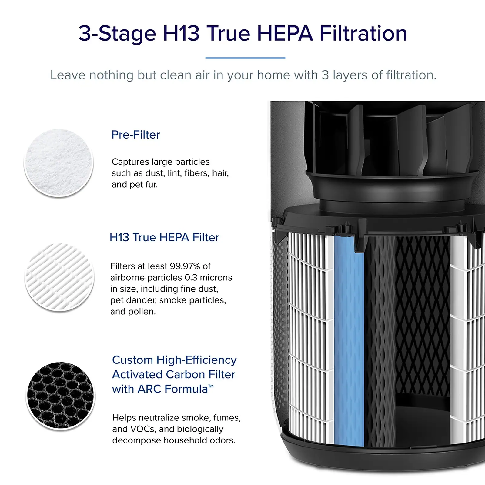 Levoit air purifier Core 400S 3-stage H13 True HEPA filtration cutaway